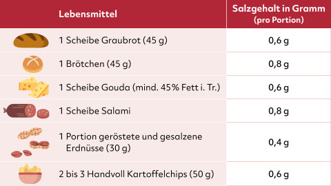 Tabelle zeigt Angaben von Salzgehalt in Lebensmitteln